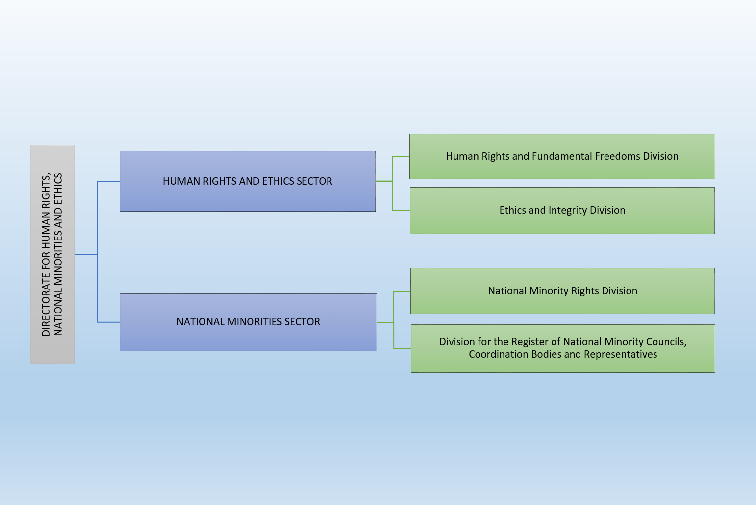 Ministry of Justice and Public Administration - Directorate for Human ...